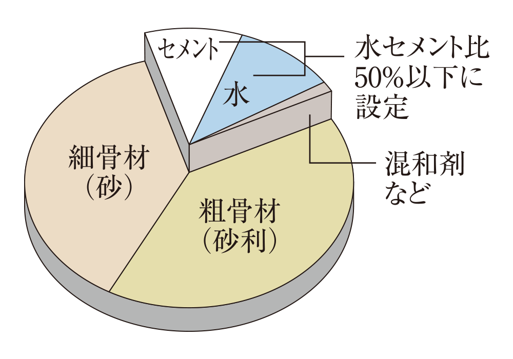 水セメント比を50%以下に抑えたコンクリート