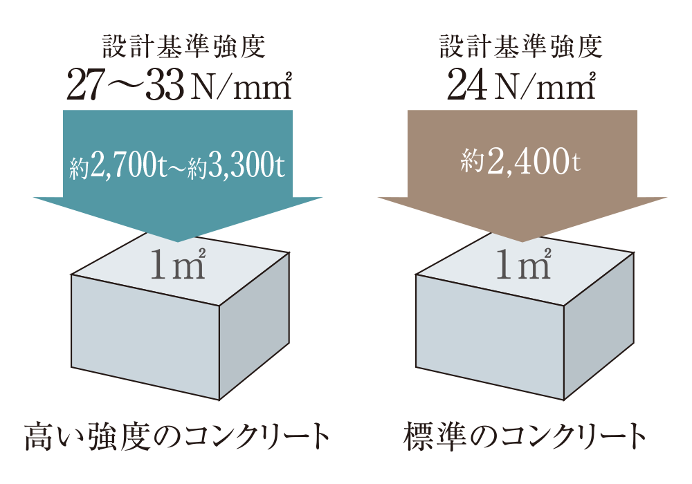 高い強度のコンクリート