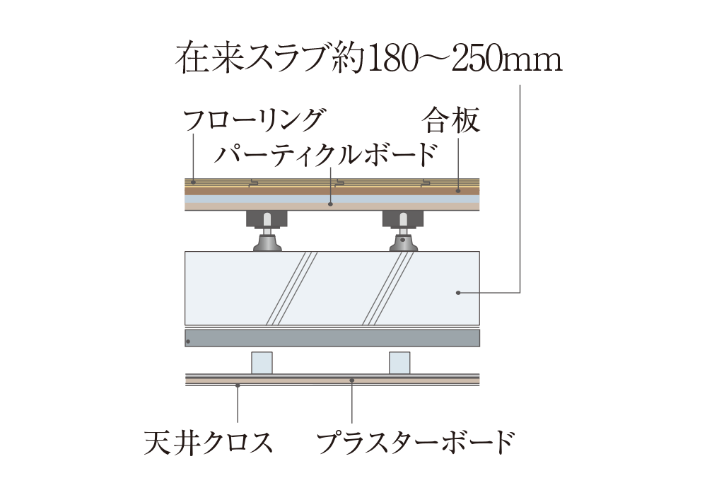 二重天井・二重床