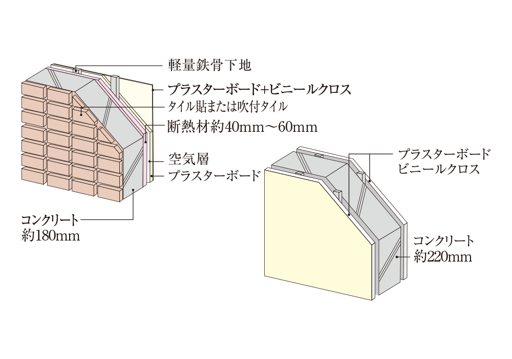 快適性・遮音性に配慮した外壁・戸境壁