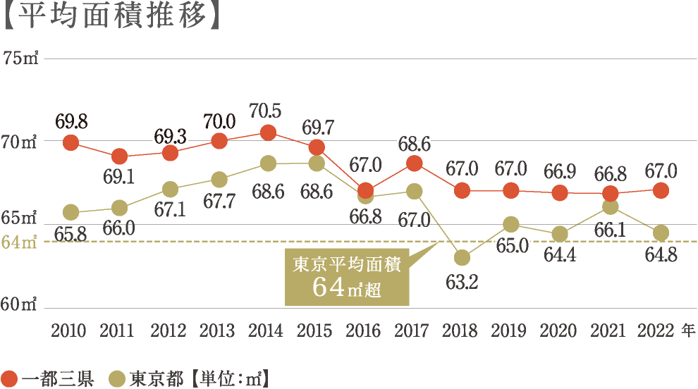 【平均面積推移】