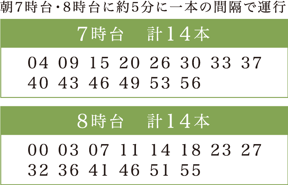 朝7時台・8時台に約5分に一本の間隔で運行