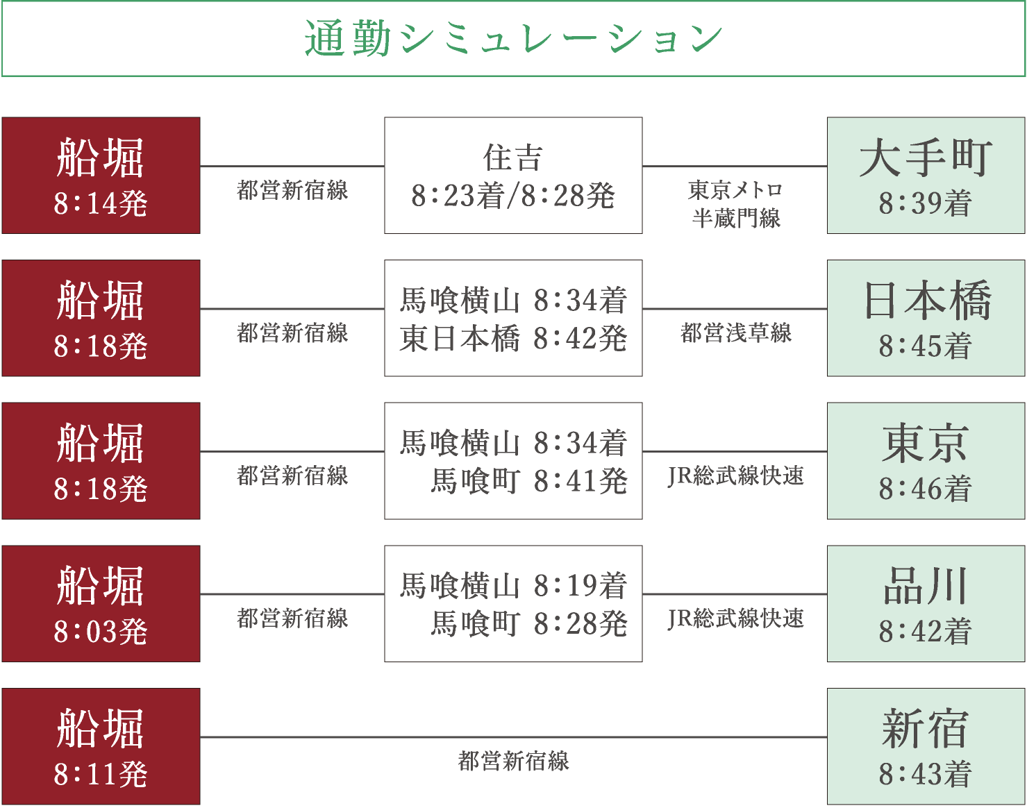 通勤シミュレーション