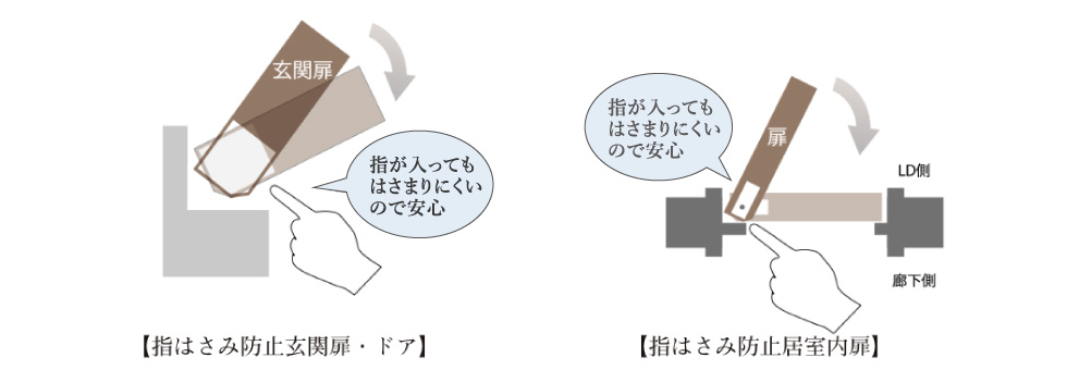 指はさみ防止玄関扉・居室内扉