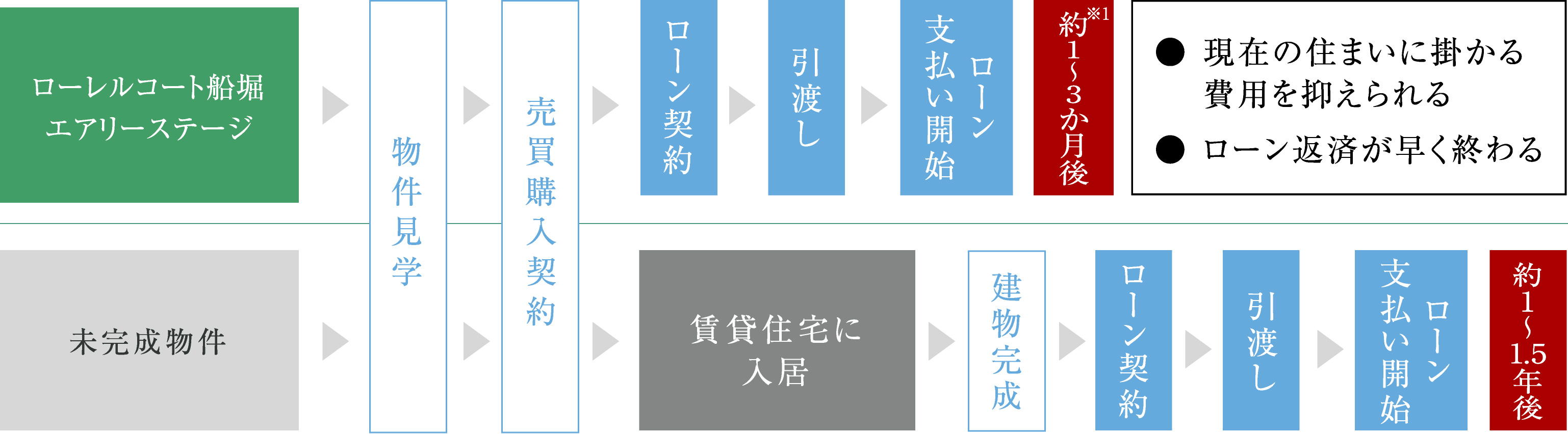 ご入居までの期間の違い