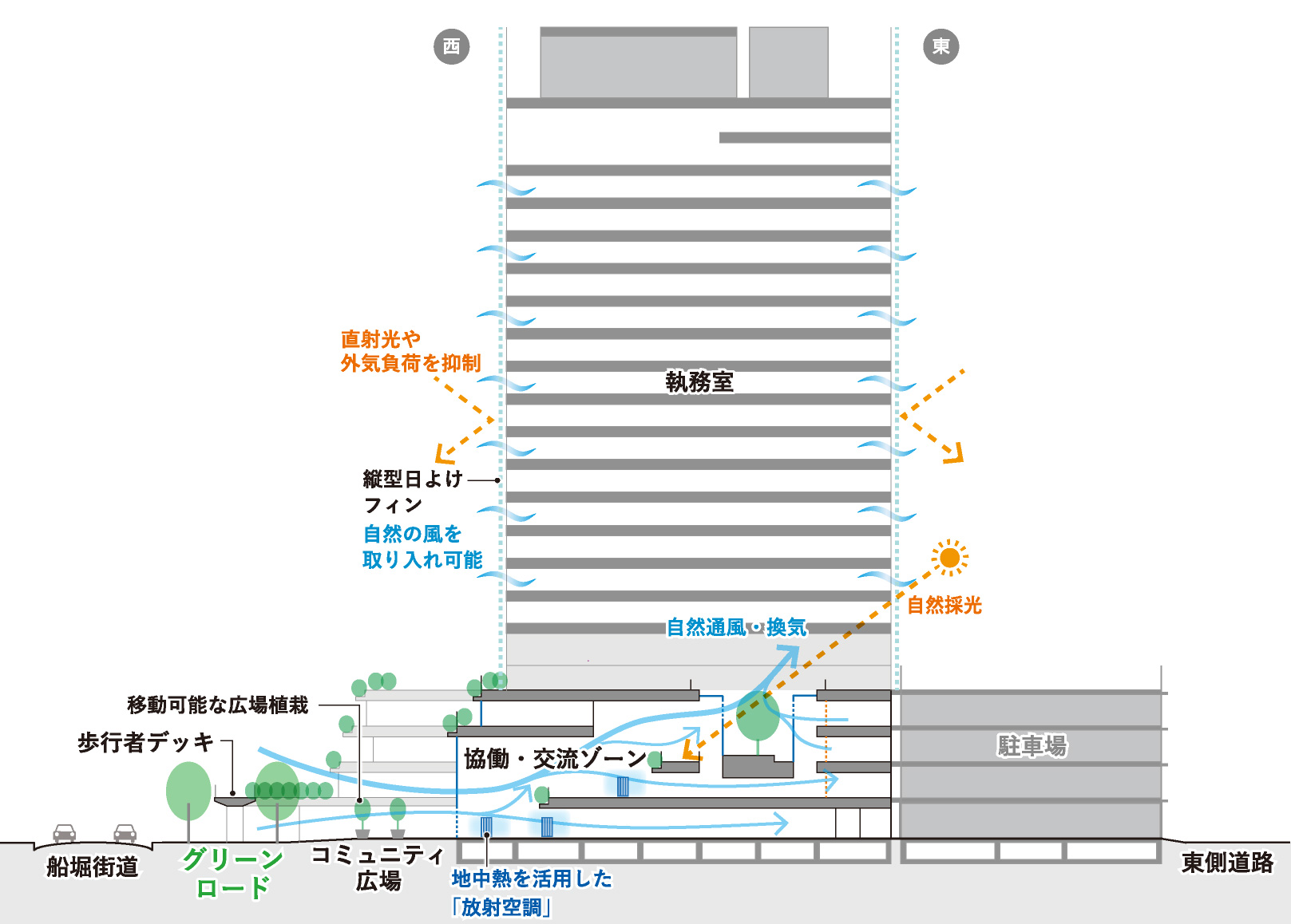江戸川区役所新庁舎断面イメージ図