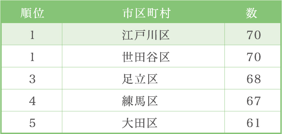 東京23区内小学校数ランキング