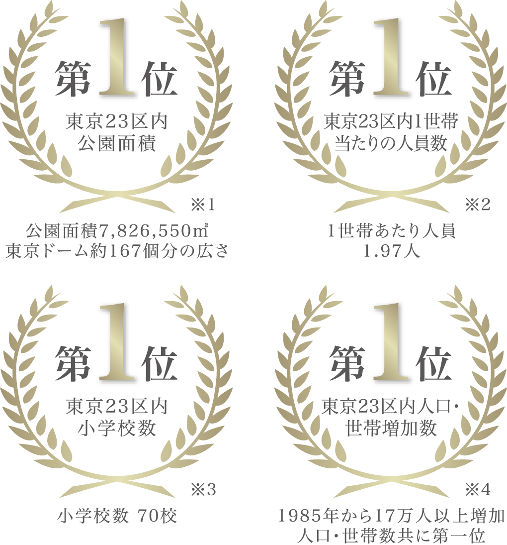 東京23区内公園面積　第1位｜東京23区内1世帯当たりの人員数　第1位｜東京23区内小学校数　第1位｜東京23区内人口・世帯増加数　第1位