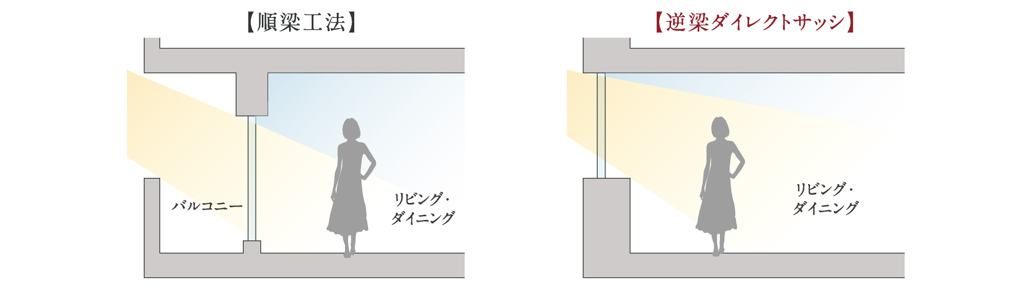 逆梁ダイレクトサッシ