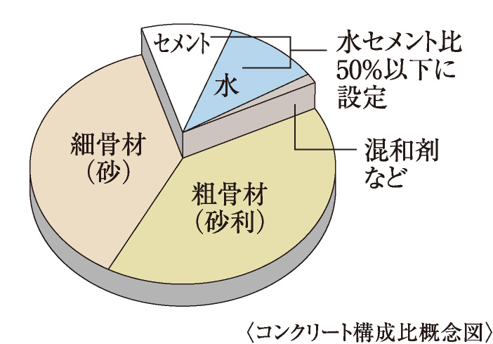 水セメント比を50％以下に抑えたコンクリート