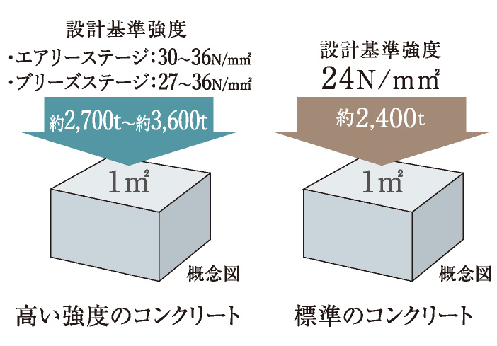 高い強度のコンクリート