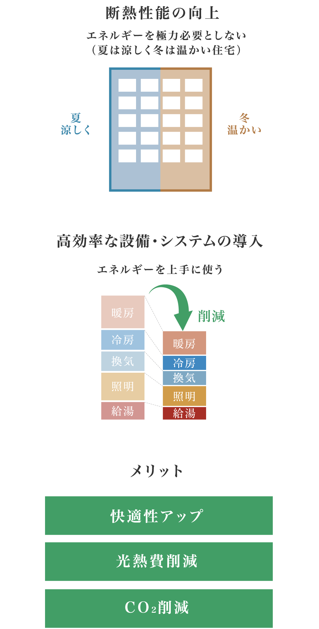 断熱性能の向上｜高効率な設備・システムの導入｜メリット