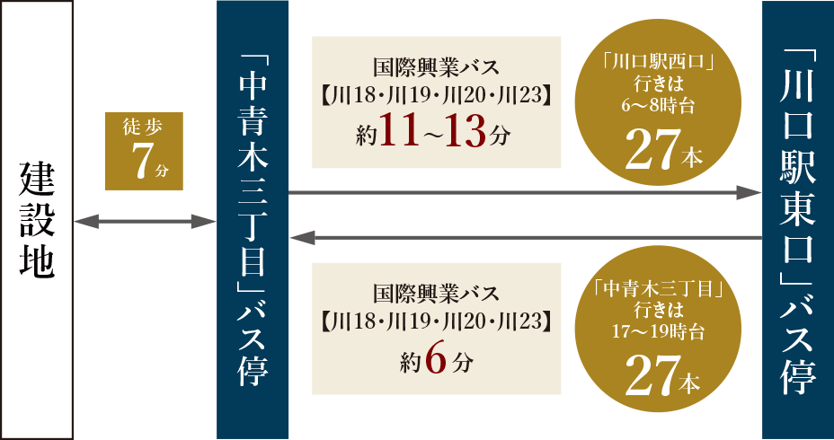 現地から「川口駅東口」へのバスルート