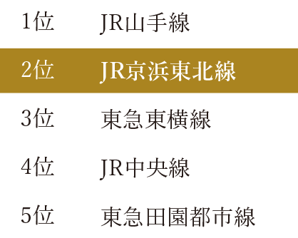 住みたい沿線ランキング2022