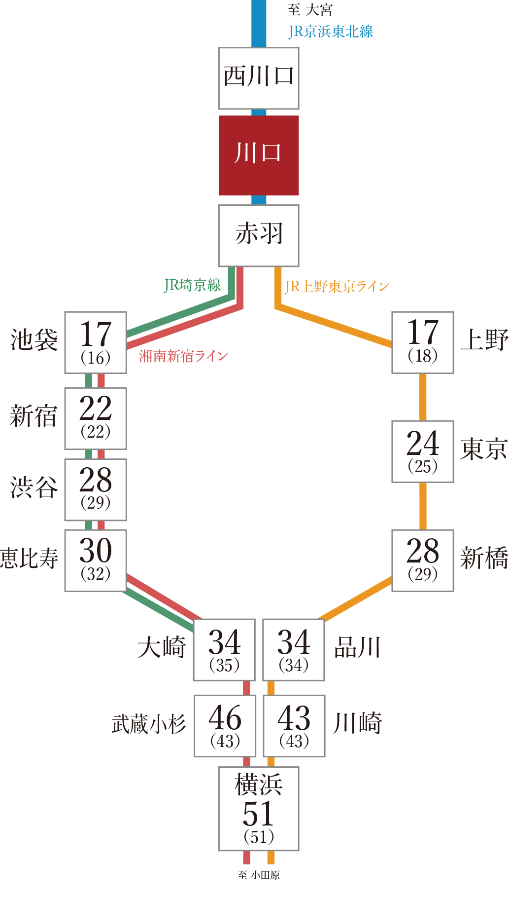 「赤羽」駅でJR湘南新宿ライン・JR埼京線、JR上野東京ラインに乗り換え
