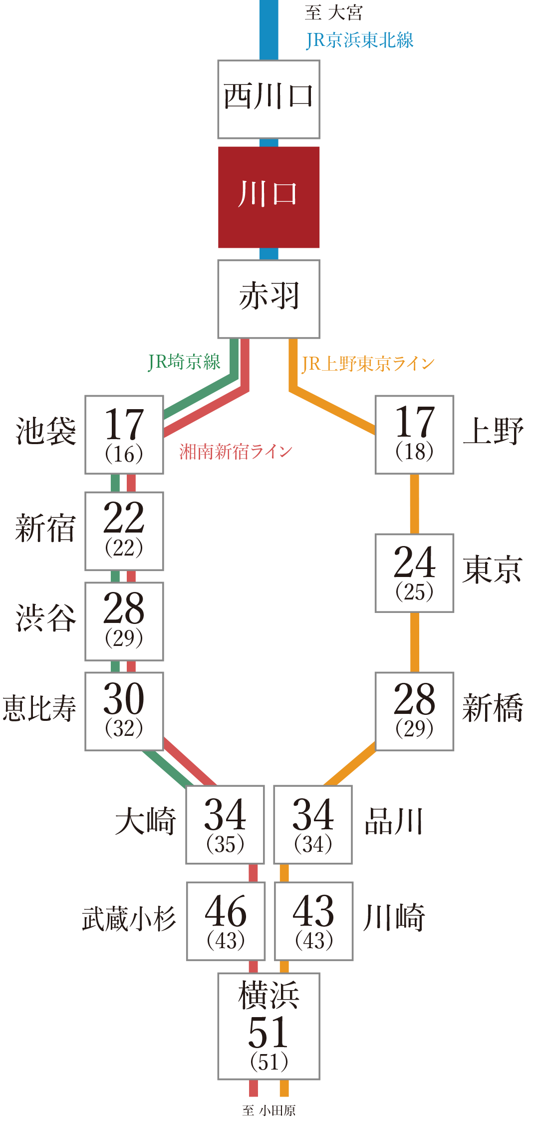 「赤羽」駅でJR湘南新宿ライン・JR埼京線、JR上野東京ラインに乗り換え