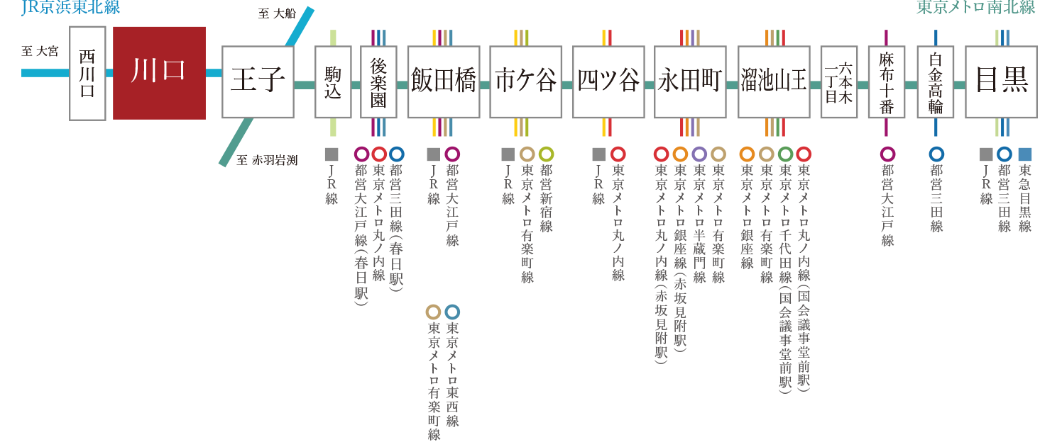 「王子」駅で東京メトロ南北線に乗り換え