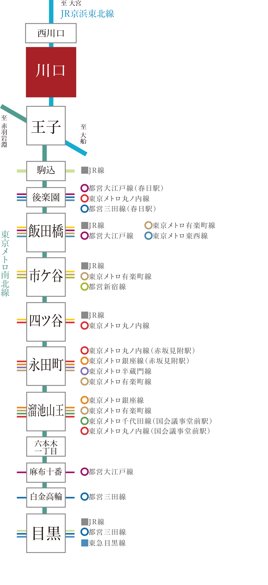 「王子」駅で東京メトロ南北線に乗り換え