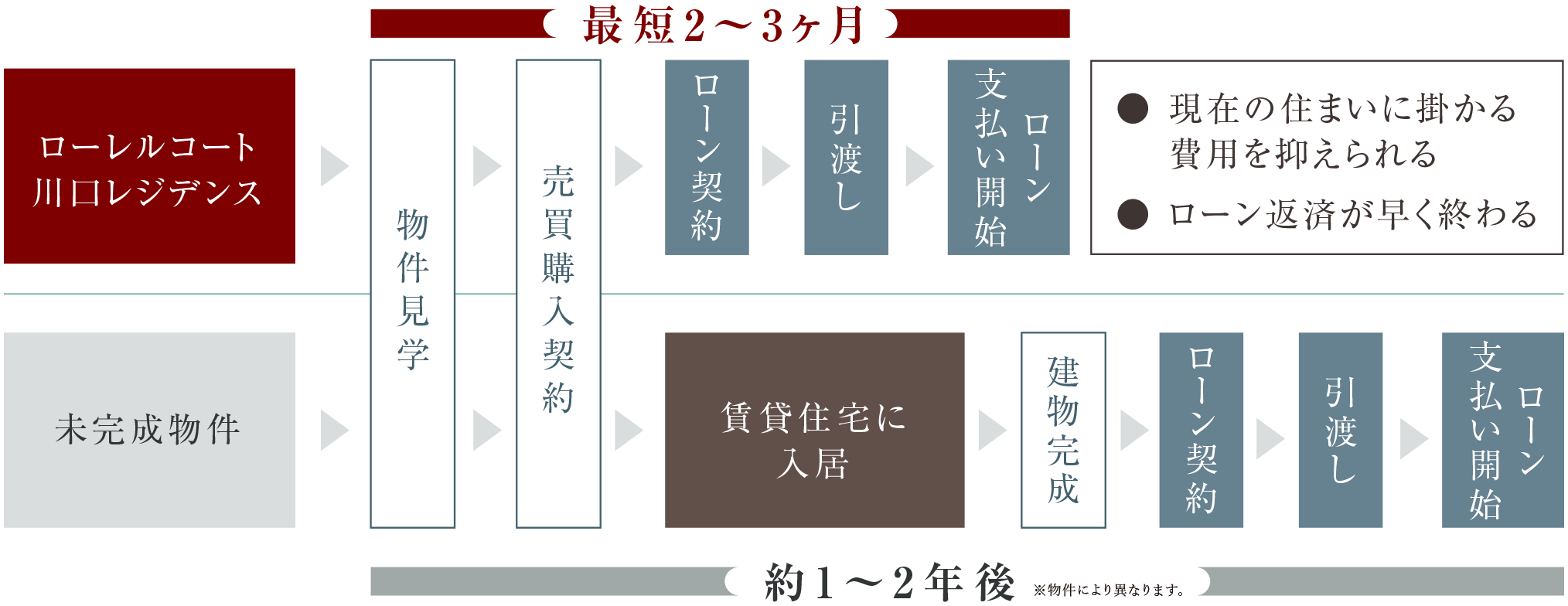 ご入居までの期間の違い
