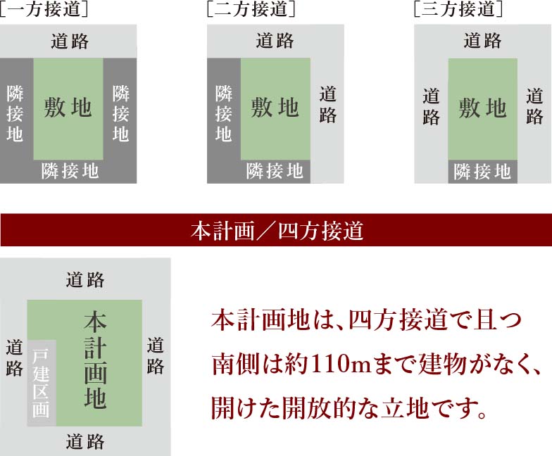 本計画／四方接道