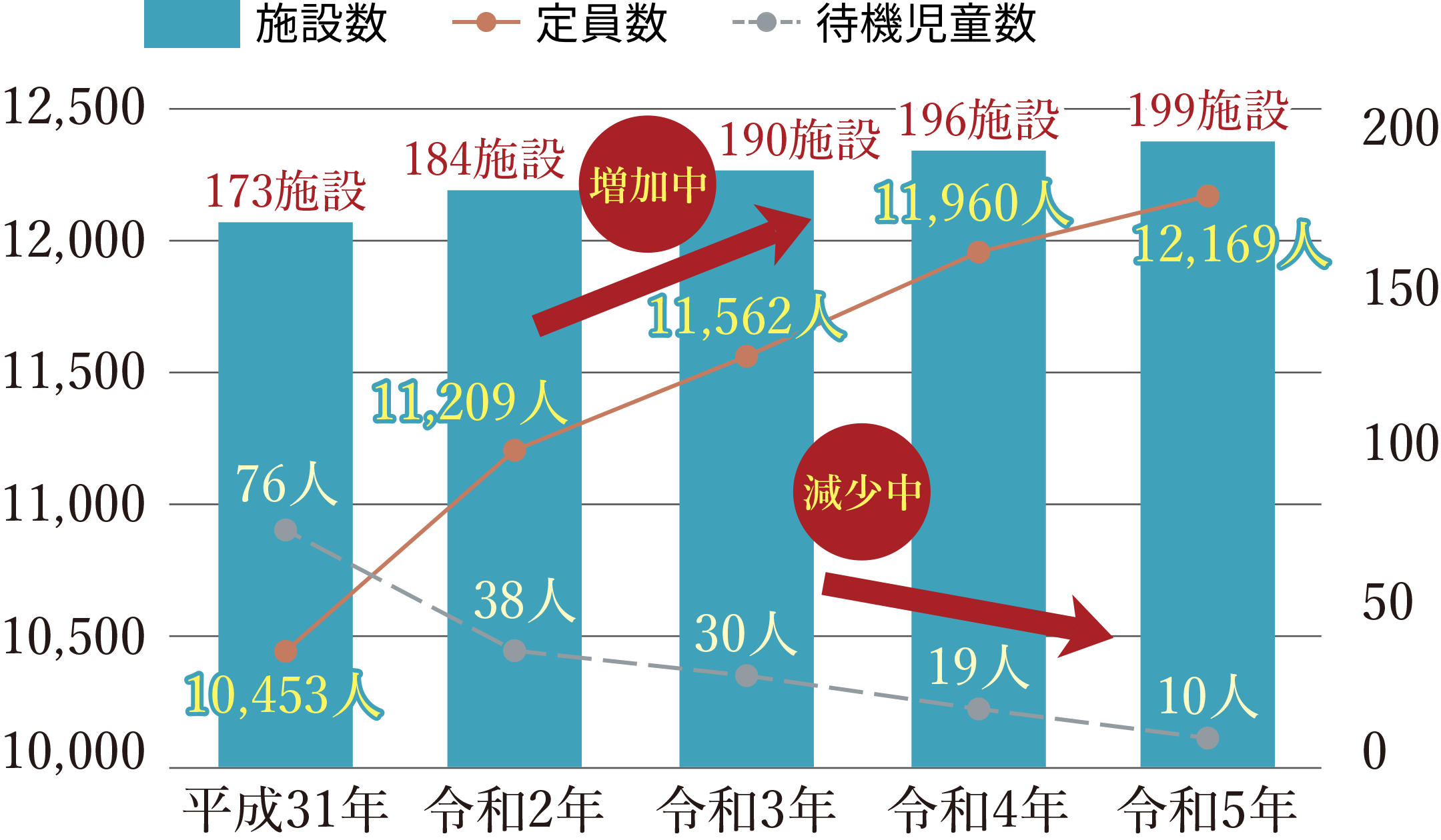 川口市の待機児童数と保育所等受入定数の推移