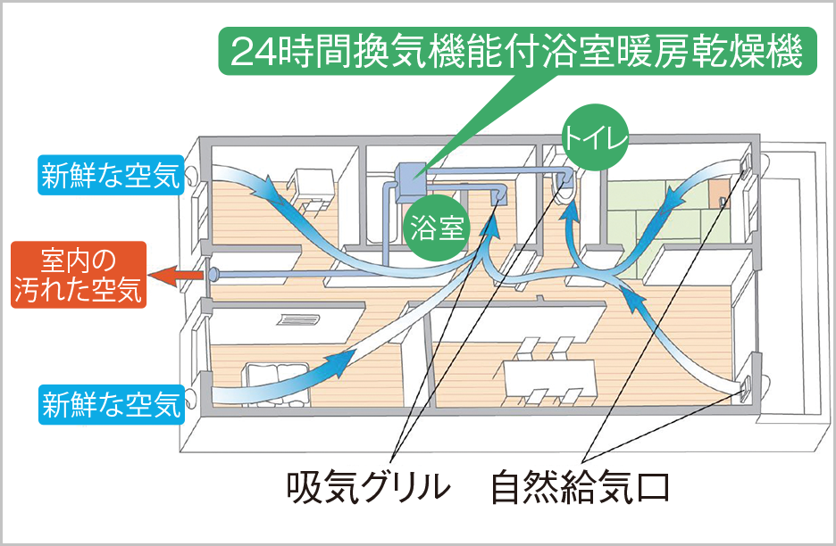 24時間低風量換気