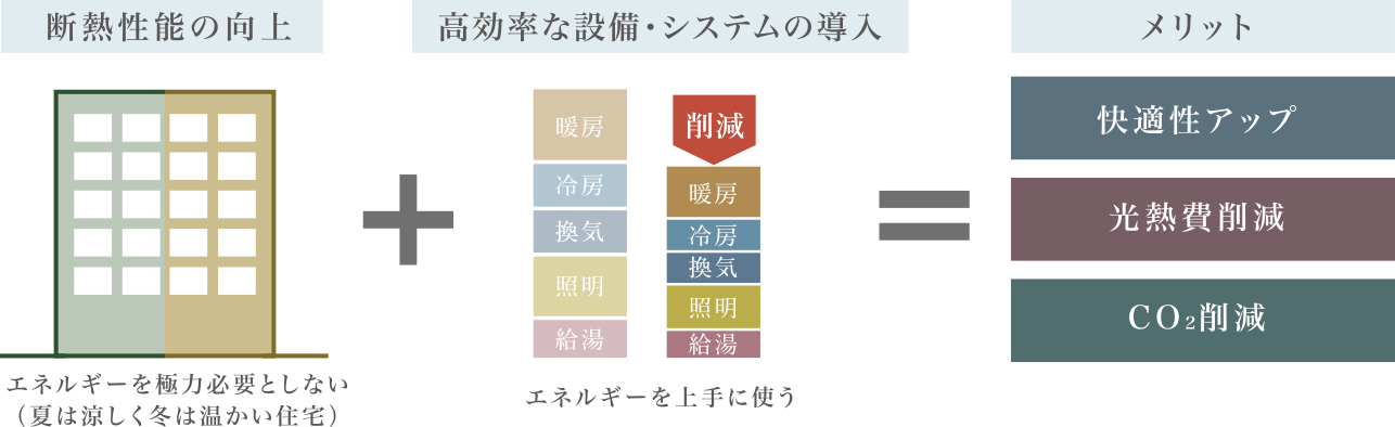ZEH-M Oriented概念図