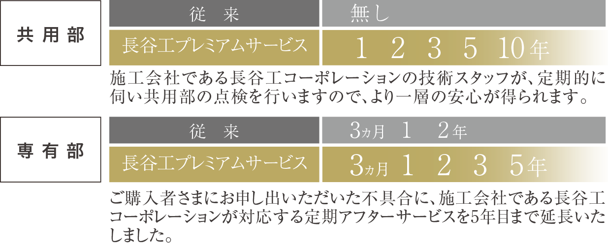 定期サービスの強化