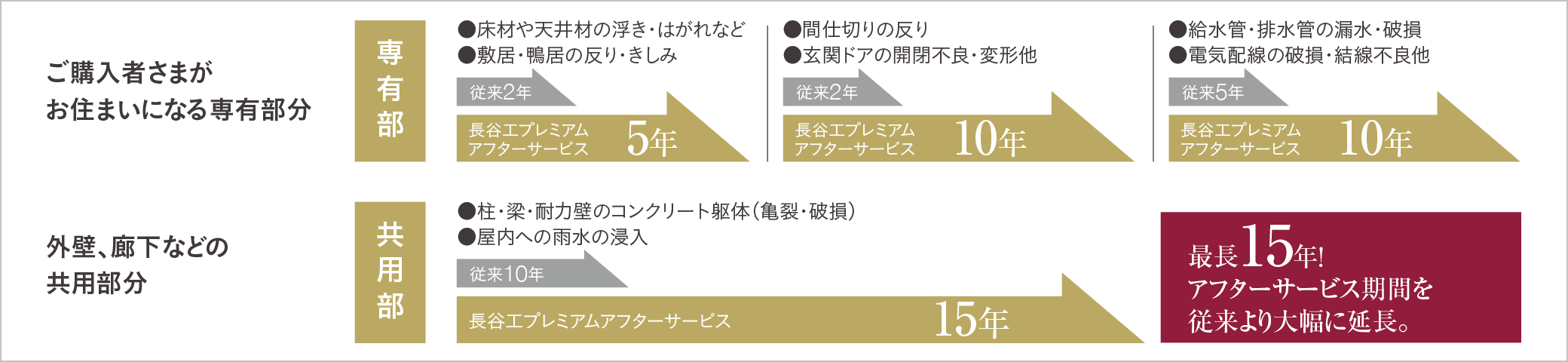 独自の長期サービス