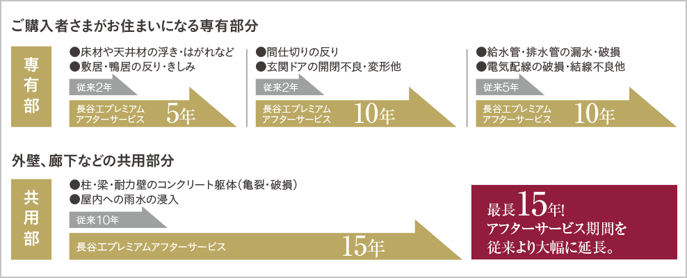 独自の長期サービス