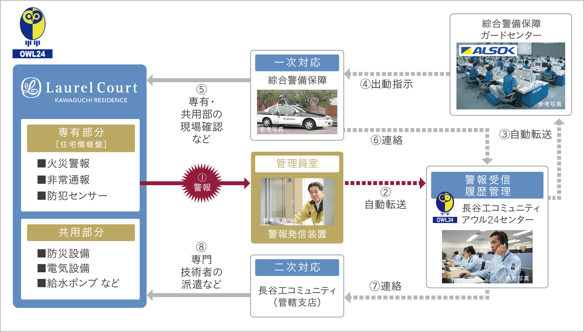 24時間セキュリティシステム