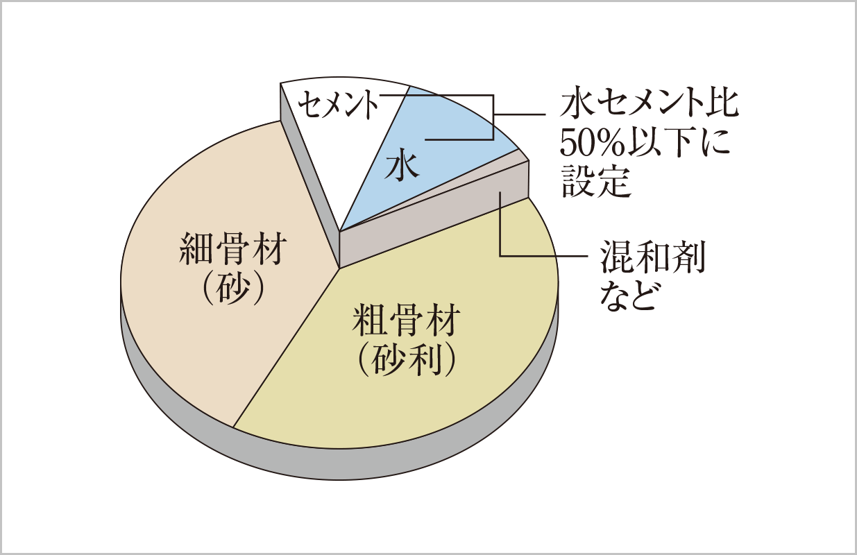 水セメント比を50%以下に抑えたコンクリート