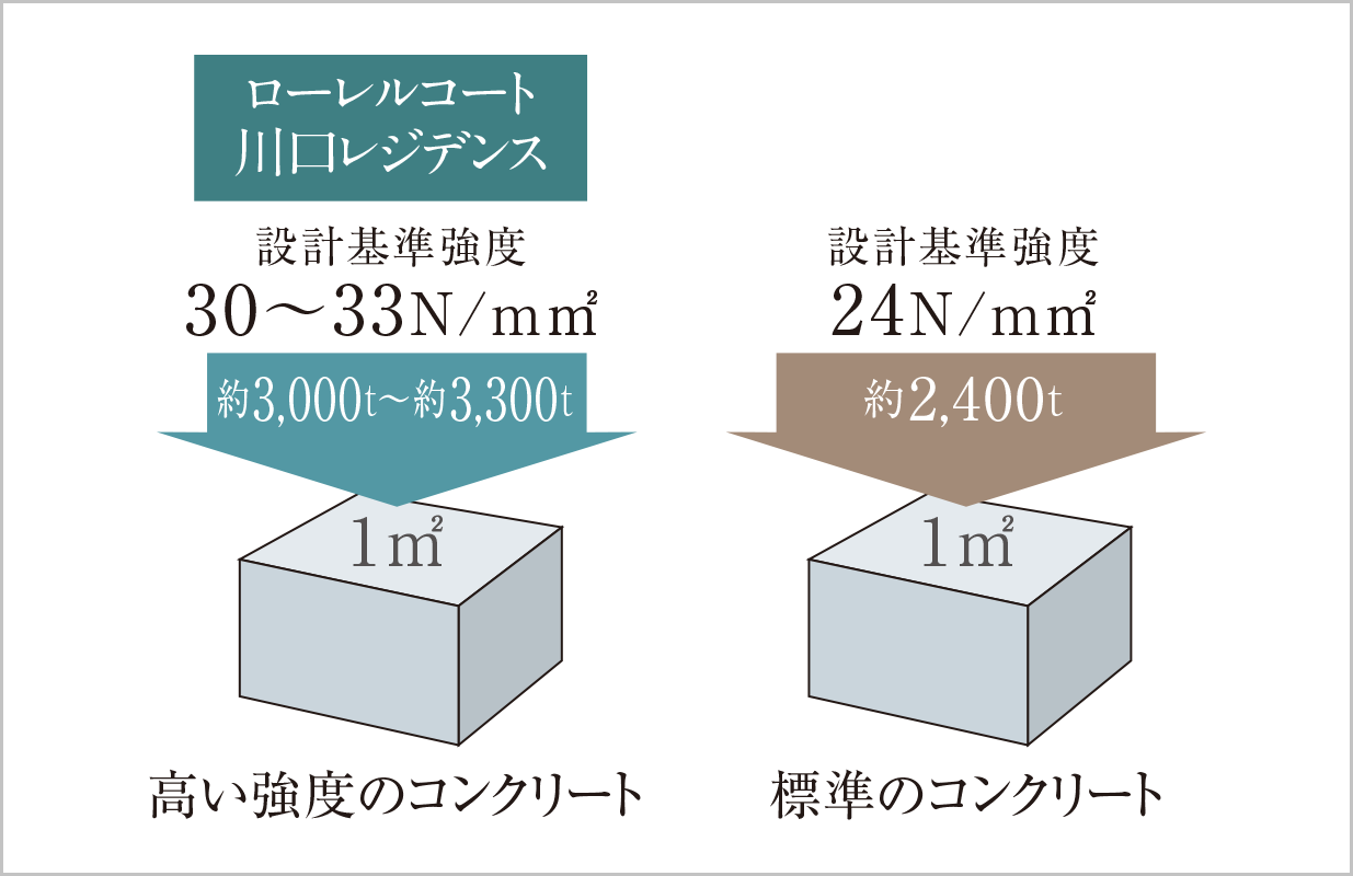 高い強度のコンクリート