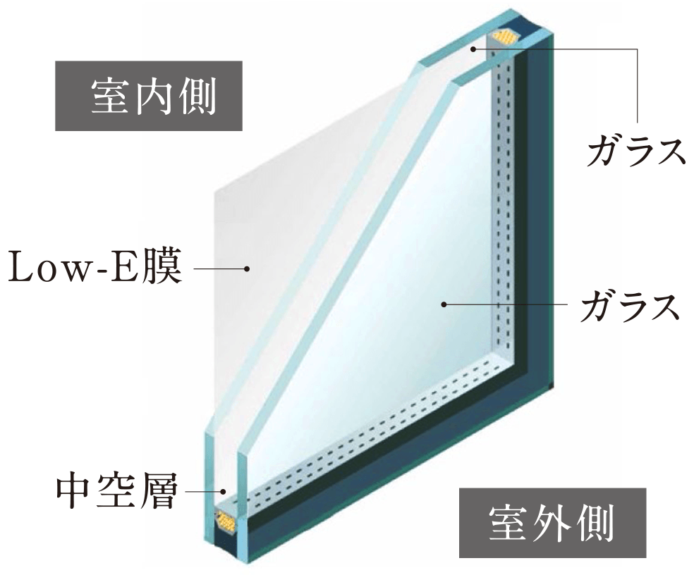 〈室内環境を守る〉Low-E複層ガラス