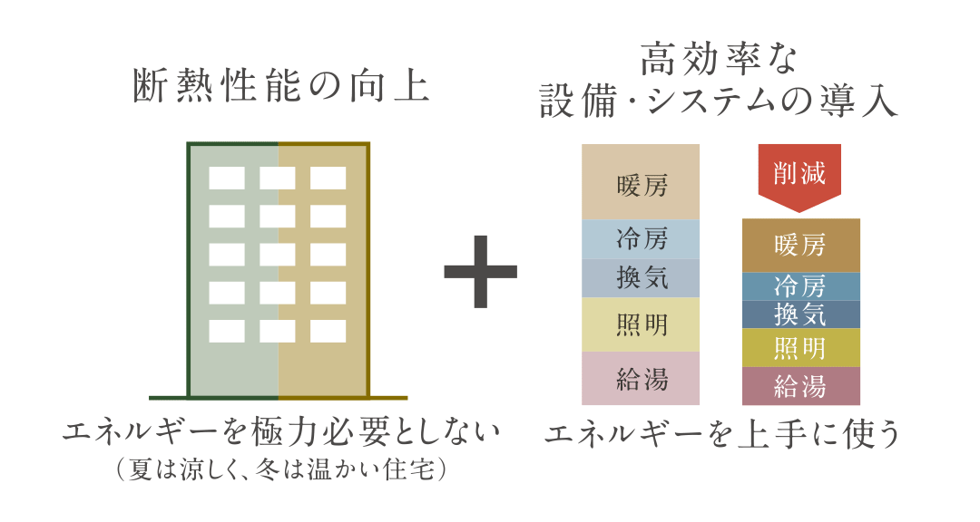 〈室内環境を守る〉Low-E複層ガラス