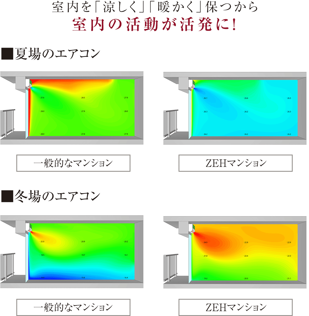 室内を「涼しく」「暖かく」保つから室内の活動が活発に！