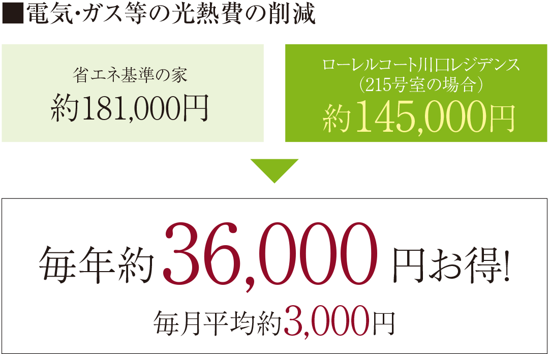 ■電気・ガス等の光熱費の削減