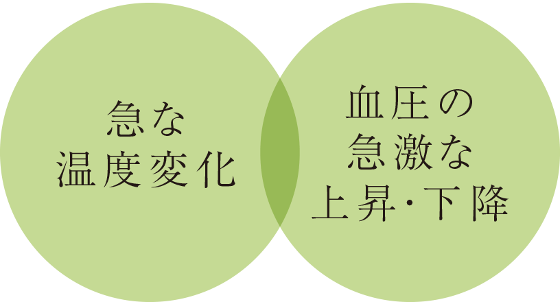 急な温度変化×血圧の急激な上昇・下降