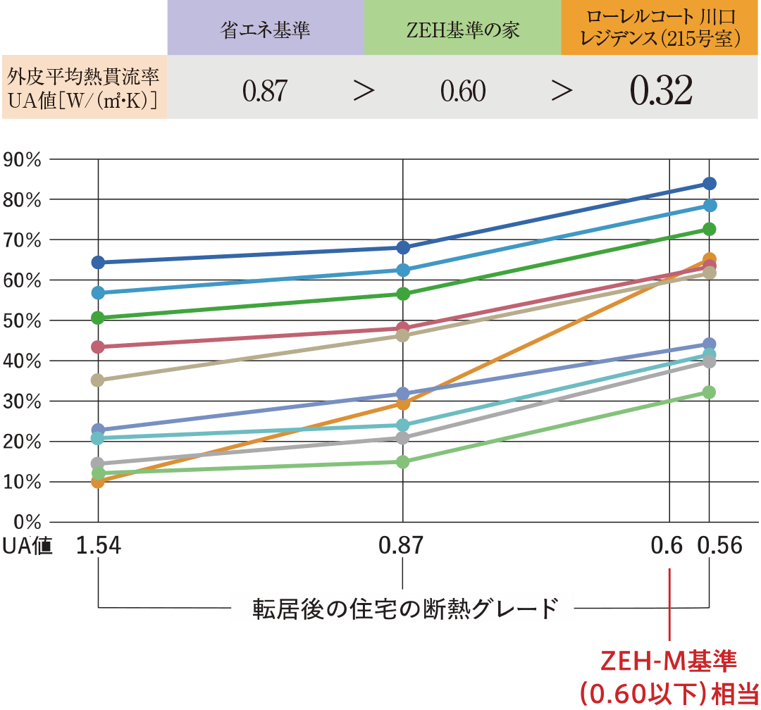 転居後の住宅の断熱グレード