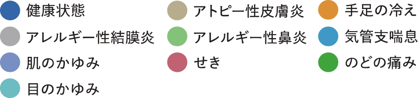 健康状態／アトピー性皮膚炎／手足の冷え／アレルギー性結膜炎／アレルギー性鼻炎／気管支喘息／肌のかゆみ／せき／のどの痛み／目のかゆみ