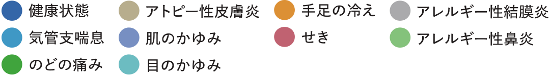 健康状態／アトピー性皮膚炎／手足の冷え／アレルギー性結膜炎／アレルギー性鼻炎／気管支喘息／肌のかゆみ／せき／のどの痛み／目のかゆみ
