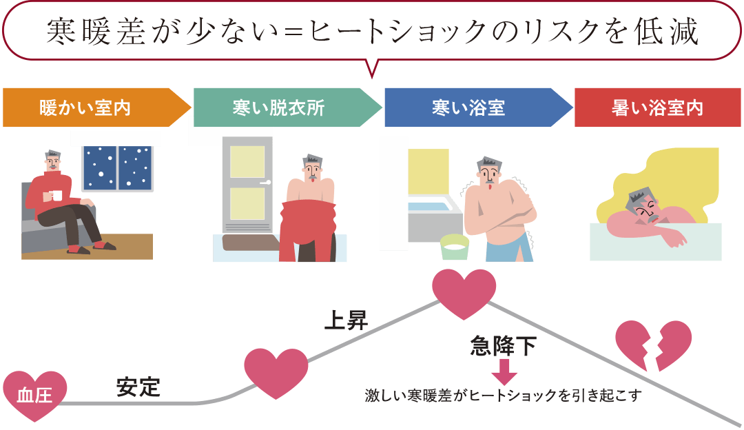 寒暖差が少ない=ヒートショックのリスクを低減