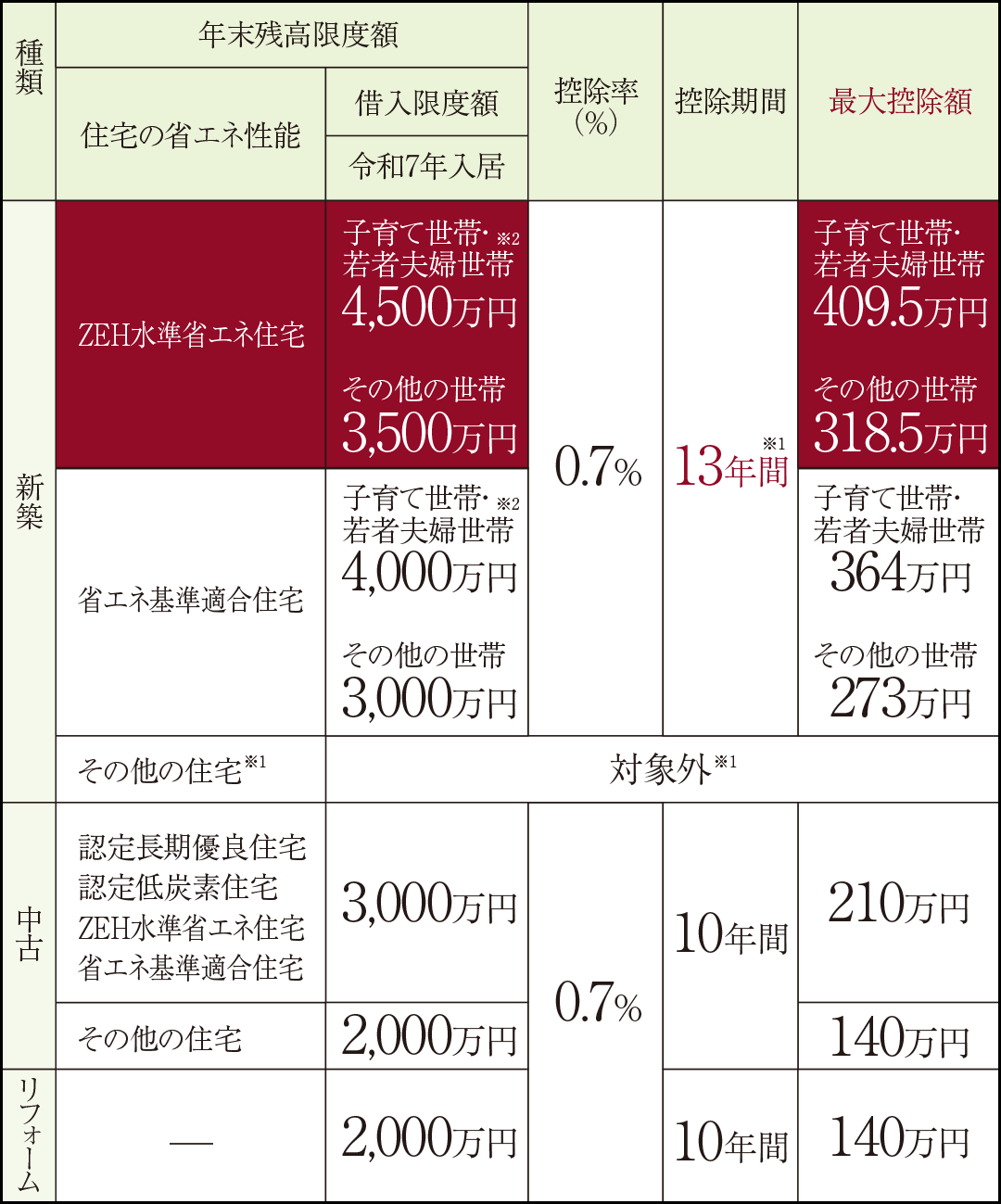 ■住宅の新築、新築住宅・中古住宅・リフォーム住宅の取得