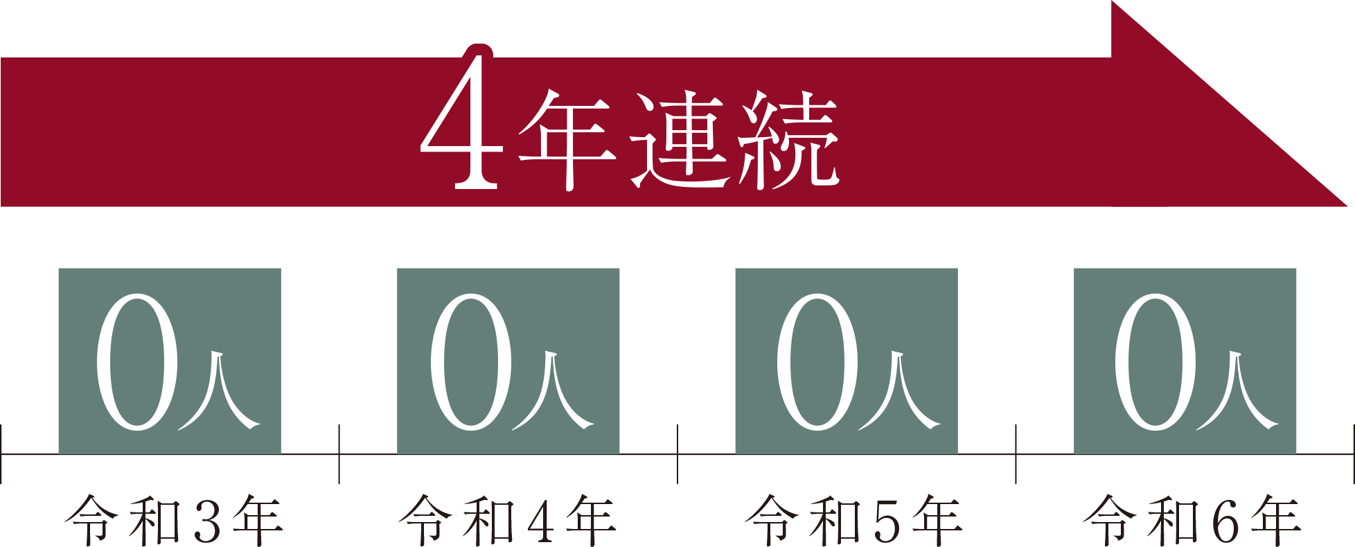 待機児童数3年連続0