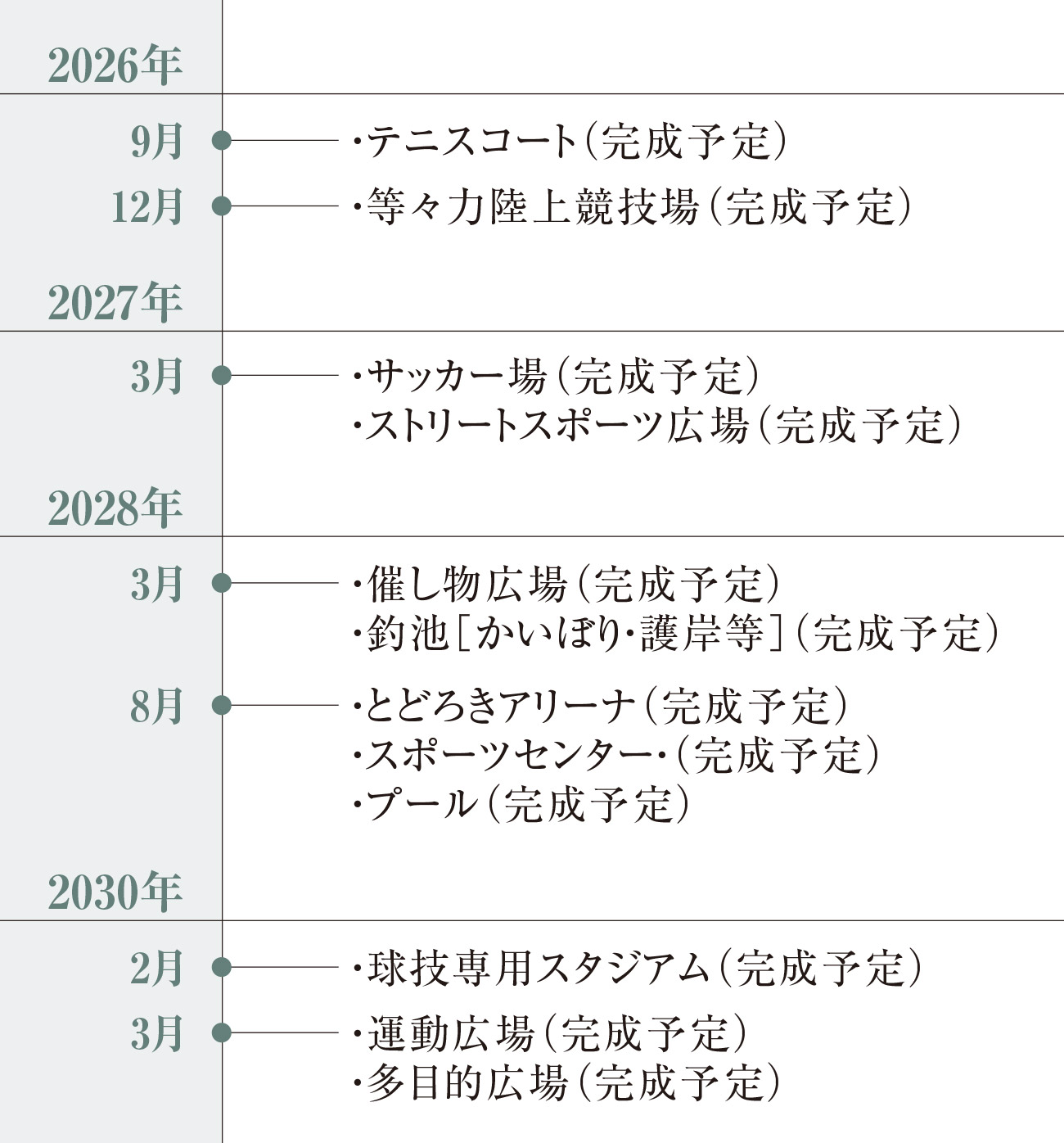 等々力緑地の再整備スケジュール