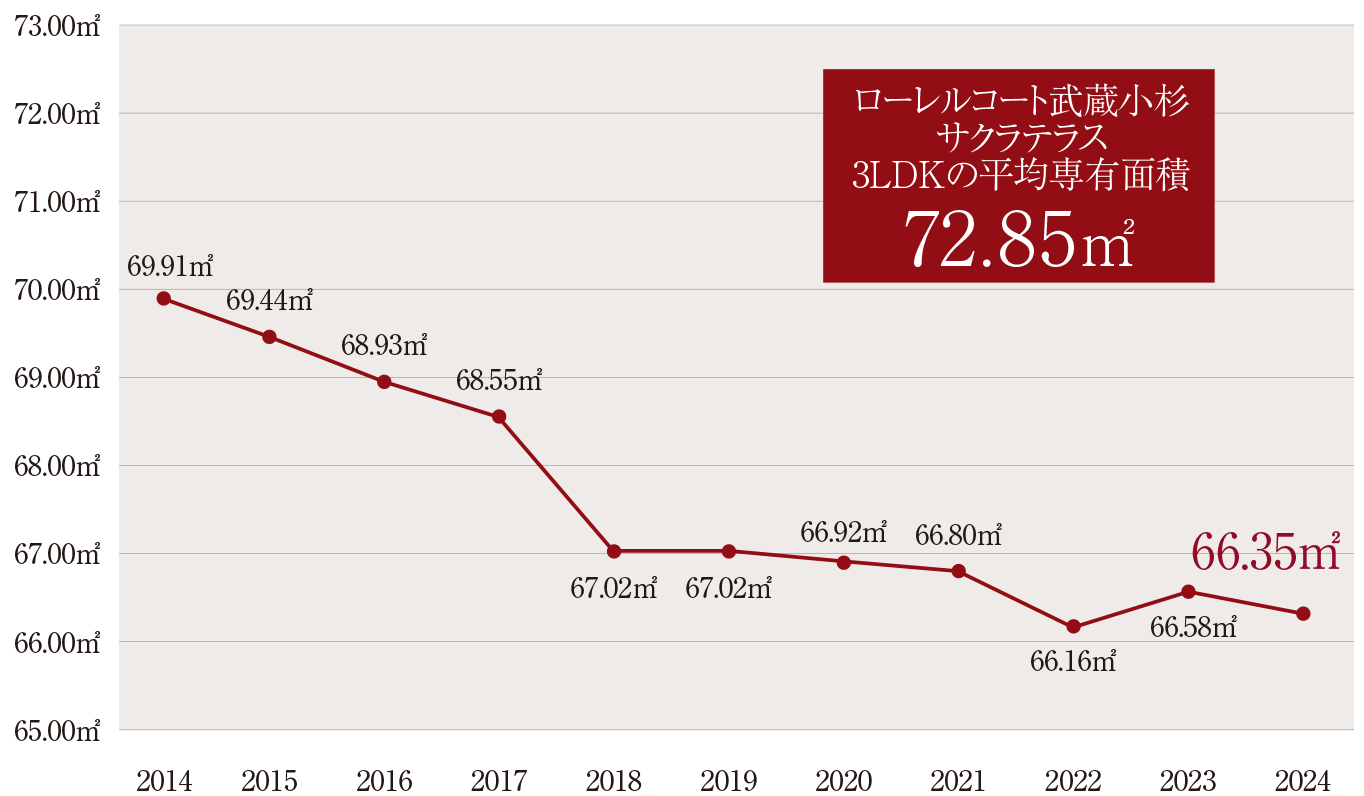 平均専有面積推移