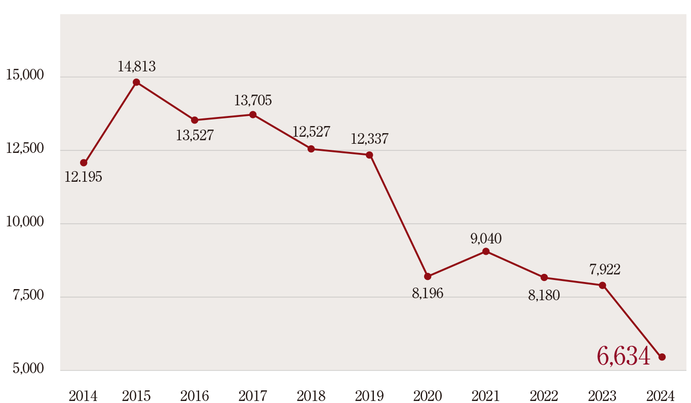 １都3県３LDK 70㎡台供給戸数推移