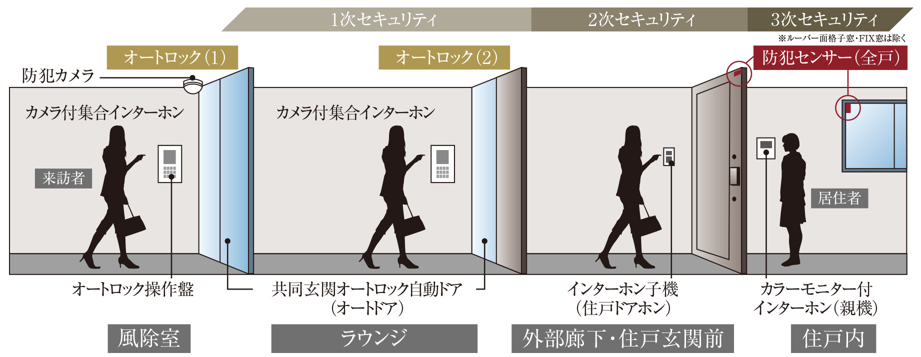 トリプルセキュリティ