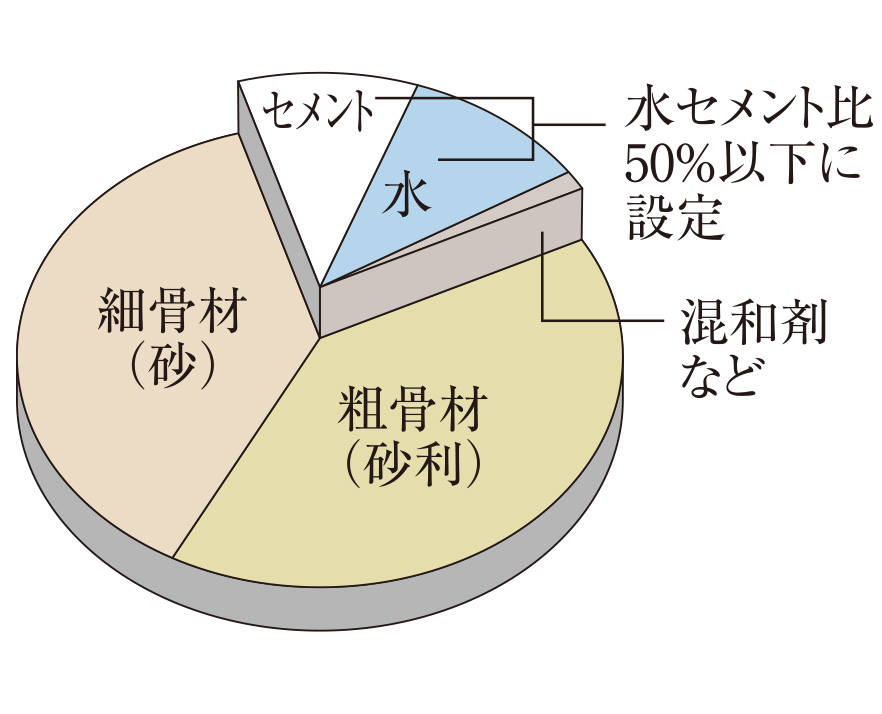 水セメント比を50％以下に抑えたコンクリート