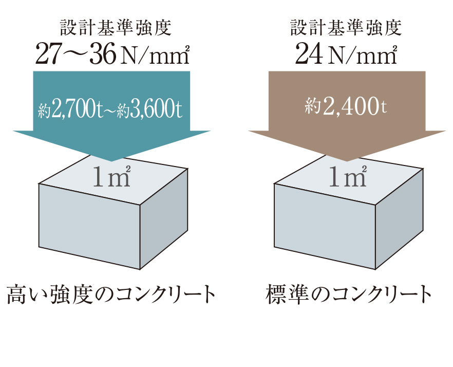 高い強度のコンクリート